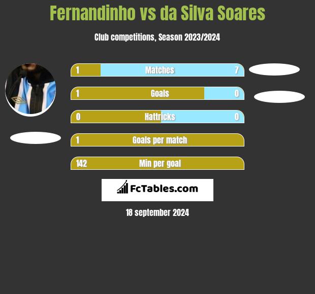 Fernandinho vs da Silva Soares h2h player stats