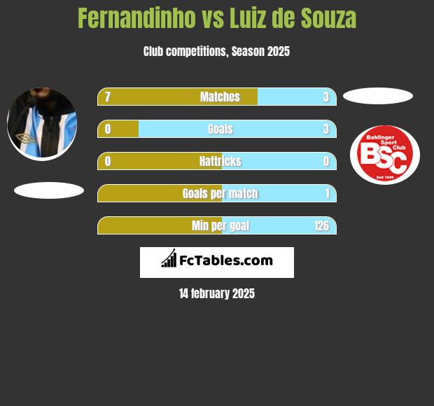 Fernandinho vs Luiz de Souza h2h player stats