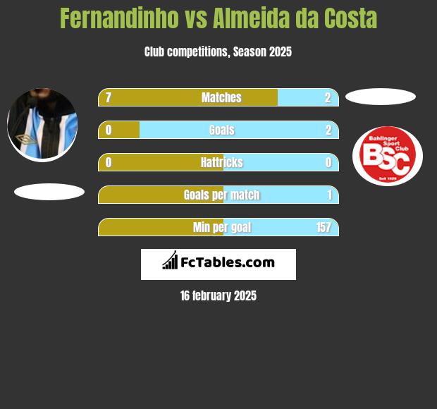 Fernandinho vs Almeida da Costa h2h player stats