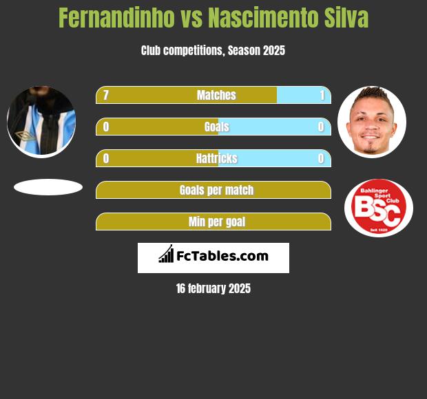 Fernandinho vs Nascimento Silva h2h player stats