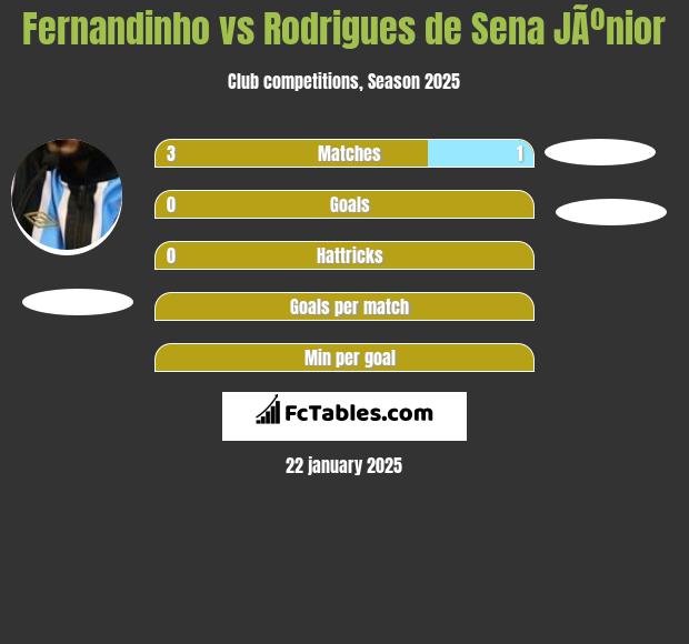 Fernandinho vs Rodrigues de Sena JÃºnior h2h player stats