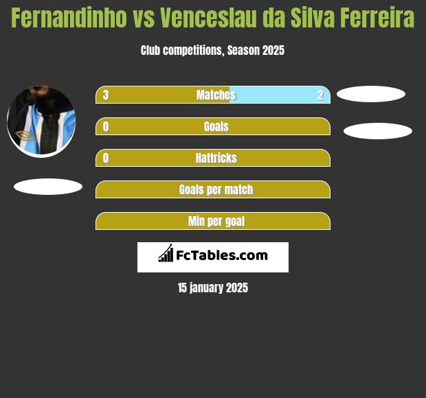 Fernandinho vs Venceslau da Silva Ferreira h2h player stats