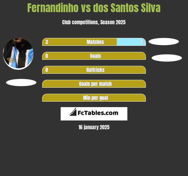 Fernandinho vs dos Santos Silva h2h player stats