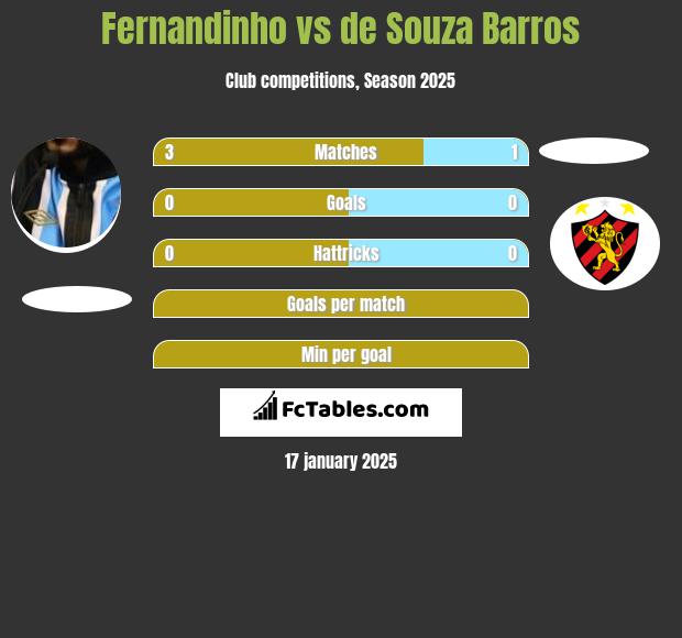 Fernandinho vs de Souza Barros h2h player stats