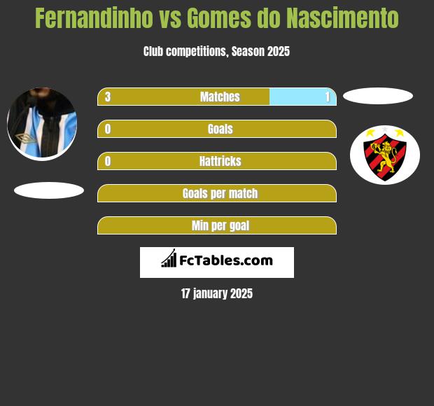 Fernandinho vs Gomes do Nascimento h2h player stats