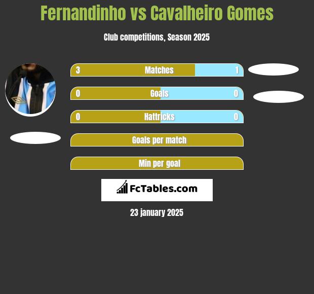 Fernandinho vs Cavalheiro Gomes h2h player stats