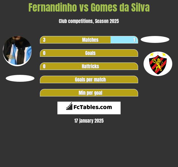 Fernandinho vs Gomes da Silva h2h player stats