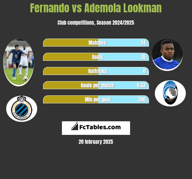 Fernando vs Ademola Lookman h2h player stats