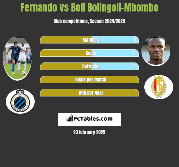 Fernando vs Boli Bolingoli-Mbombo h2h player stats