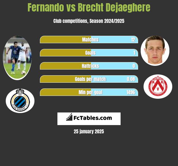 Fernando vs Brecht Dejaeghere h2h player stats