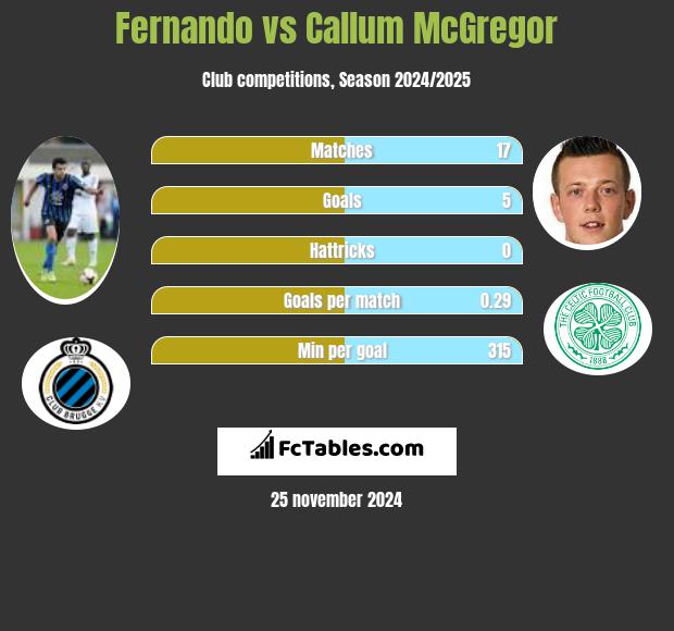 Fernando vs Callum McGregor h2h player stats