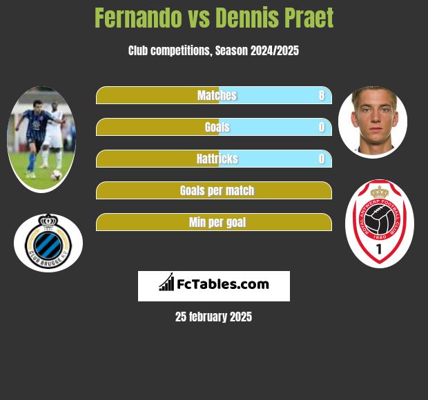 Fernando vs Dennis Praet h2h player stats