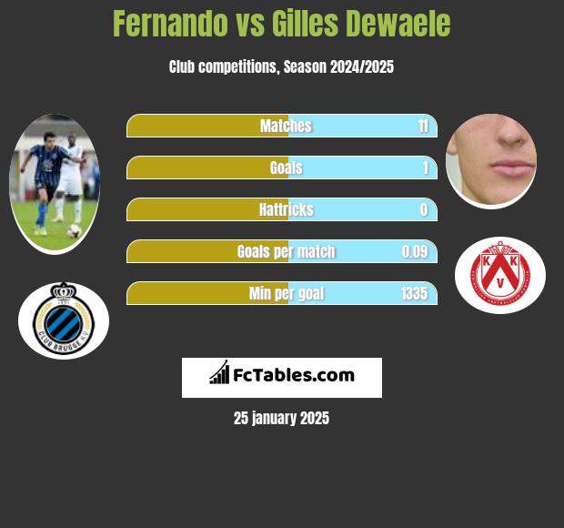 Fernando vs Gilles Dewaele h2h player stats