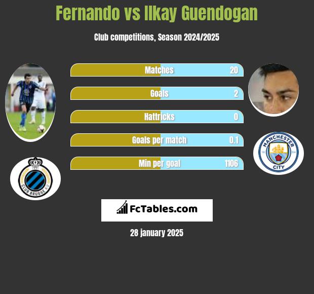 Fernando vs Ilkay Guendogan h2h player stats