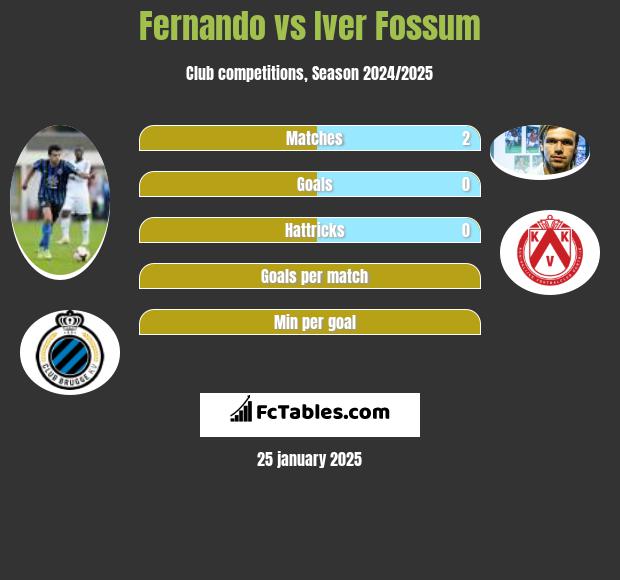 Fernando vs Iver Fossum h2h player stats