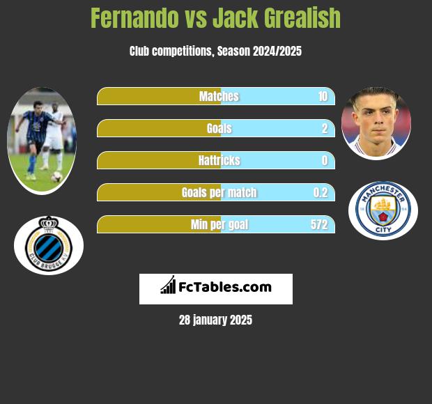 Fernando vs Jack Grealish h2h player stats