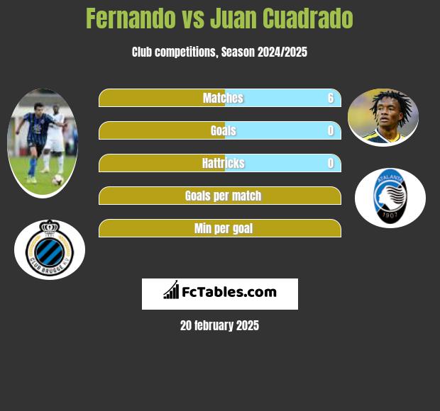 Fernando vs Juan Cuadrado h2h player stats