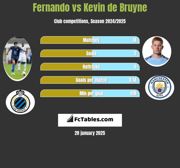 Fernando vs Kevin de Bruyne h2h player stats