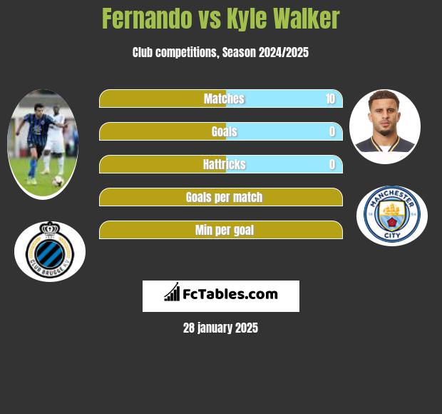 Fernando vs Kyle Walker h2h player stats