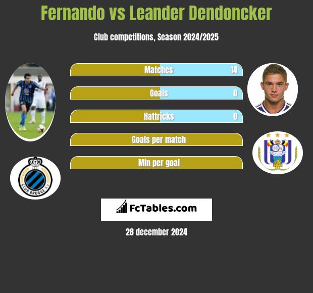 Fernando vs Leander Dendoncker h2h player stats