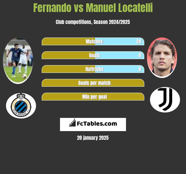 Fernando vs Manuel Locatelli h2h player stats