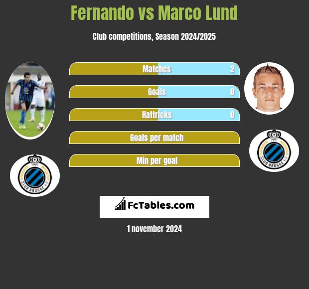 Fernando vs Marco Lund h2h player stats