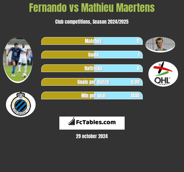 Fernando vs Mathieu Maertens h2h player stats