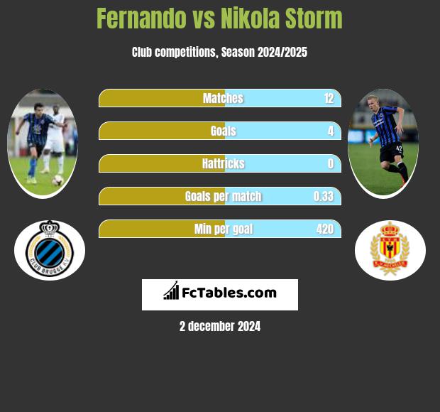 Fernando vs Nikola Storm h2h player stats