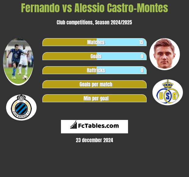 Fernando vs Alessio Castro-Montes h2h player stats