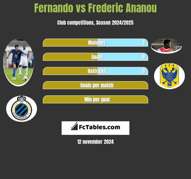 Fernando vs Frederic Ananou h2h player stats