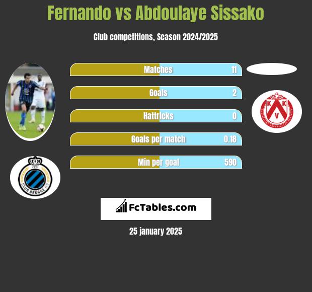 Fernando vs Abdoulaye Sissako h2h player stats