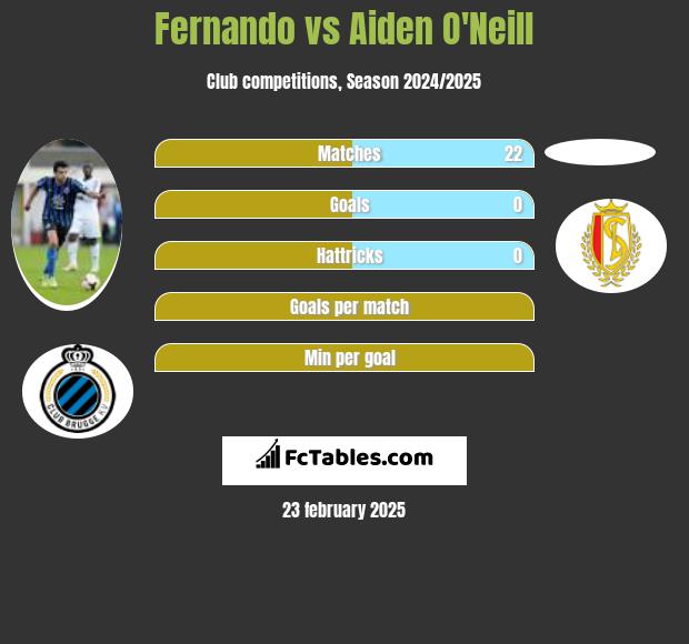 Fernando vs Aiden O'Neill h2h player stats