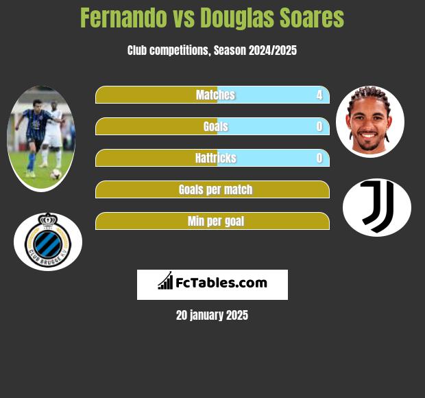 Fernando vs Douglas Soares h2h player stats