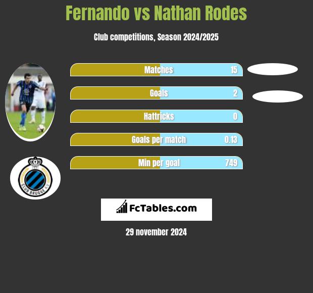 Fernando vs Nathan Rodes h2h player stats