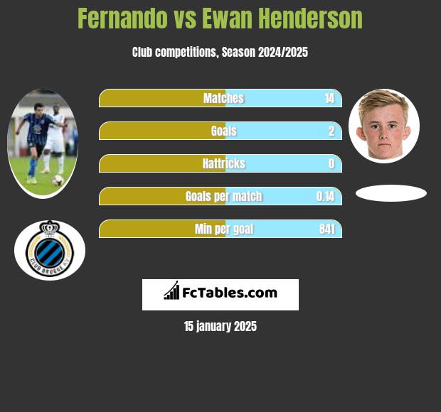 Fernando vs Ewan Henderson h2h player stats