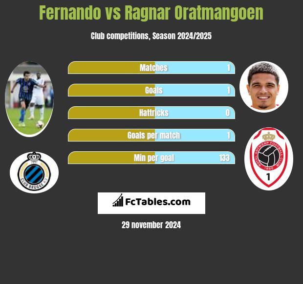 Fernando vs Ragnar Oratmangoen h2h player stats