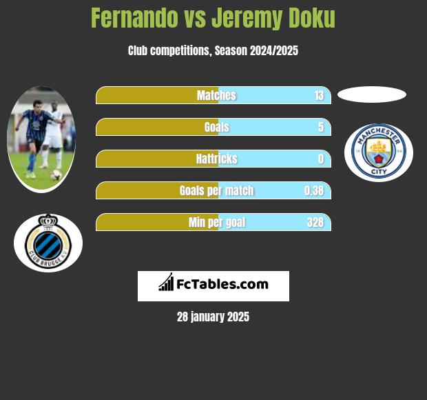 Fernando vs Jeremy Doku h2h player stats