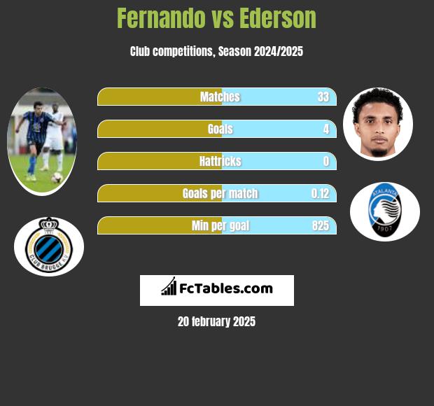 Fernando vs Ederson h2h player stats