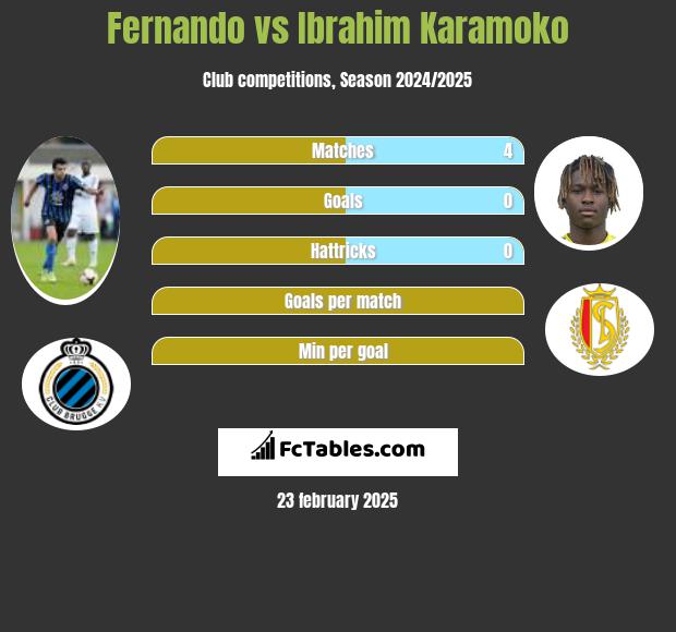 Fernando vs Ibrahim Karamoko h2h player stats