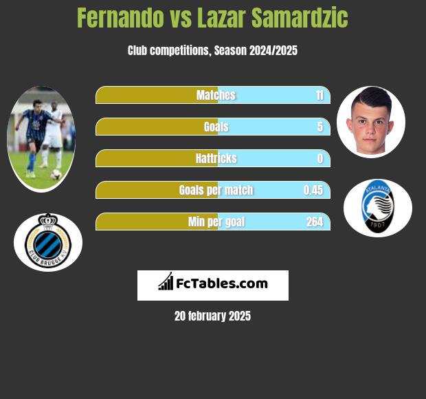 Fernando vs Lazar Samardzic h2h player stats