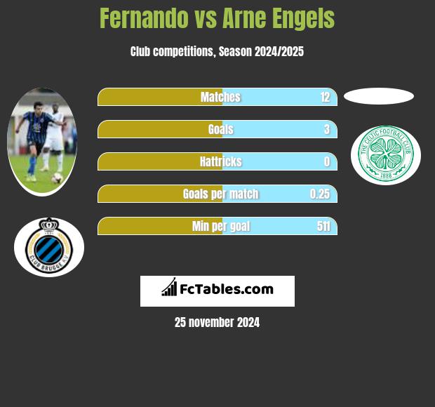 Fernando vs Arne Engels h2h player stats