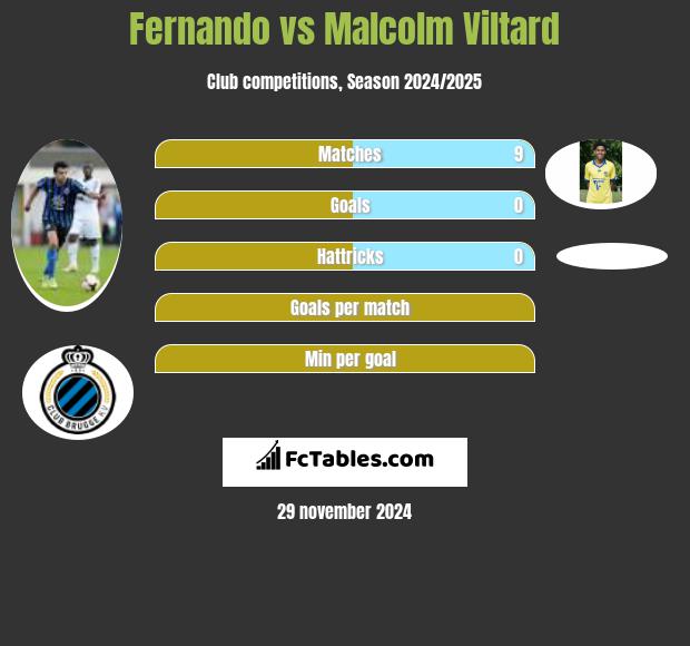 Fernando vs Malcolm Viltard h2h player stats