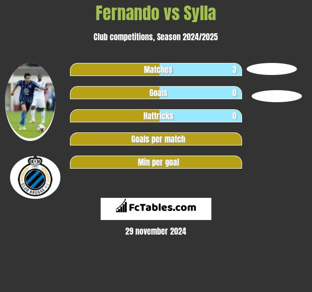 Fernando vs Sylla h2h player stats