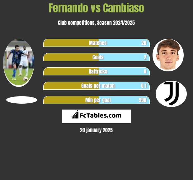 Fernando vs Cambiaso h2h player stats