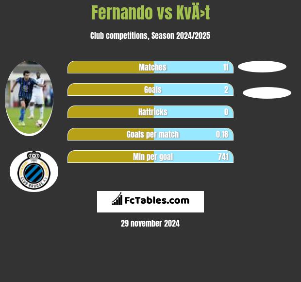 Fernando vs KvÄ›t h2h player stats