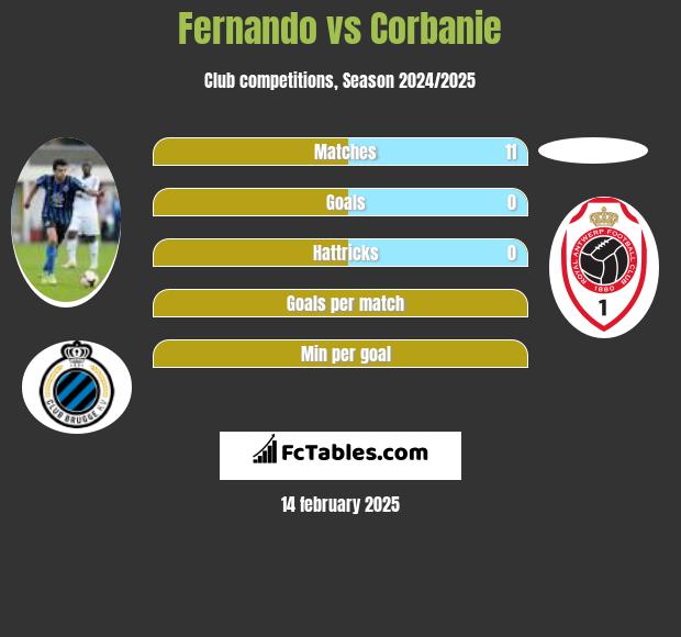 Fernando vs Corbanie h2h player stats