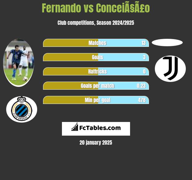 Fernando vs ConceiÃ§Ã£o h2h player stats