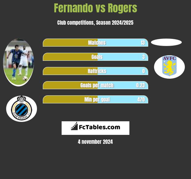 Fernando vs Rogers h2h player stats