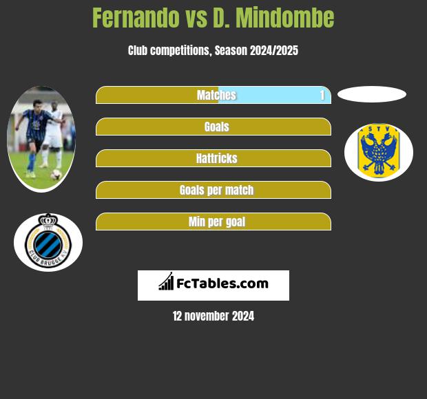 Fernando vs D. Mindombe h2h player stats