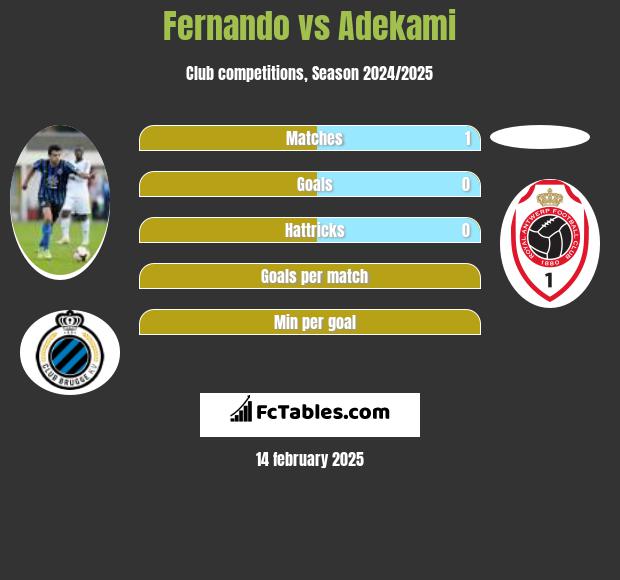 Fernando vs Adekami h2h player stats